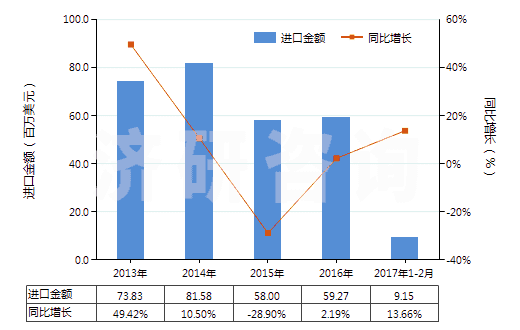 2013-2017年2月中國(guó)溶于水介質(zhì)其他聚合物油漆及清漆(以合成聚合物或化學(xué)改性天然聚合物為基本成分的)(HS32099090)進(jìn)口總額及增速統(tǒng)計(jì)